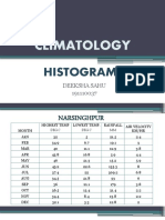Climatology (Histogram)