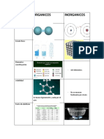 Características orgánicas vs inorgánicas