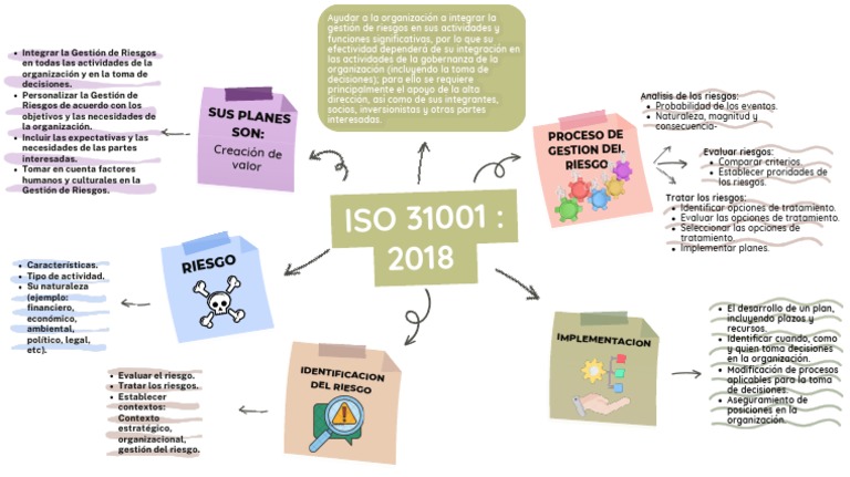 Implementación de ISO 31001:2018 | PDF | Riesgo | Gestión de riesgos