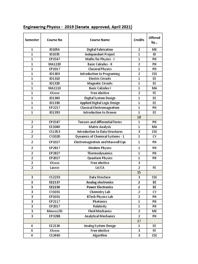 Engineering Physics Curriculum Overview | PDF | Physics | Electrical ...