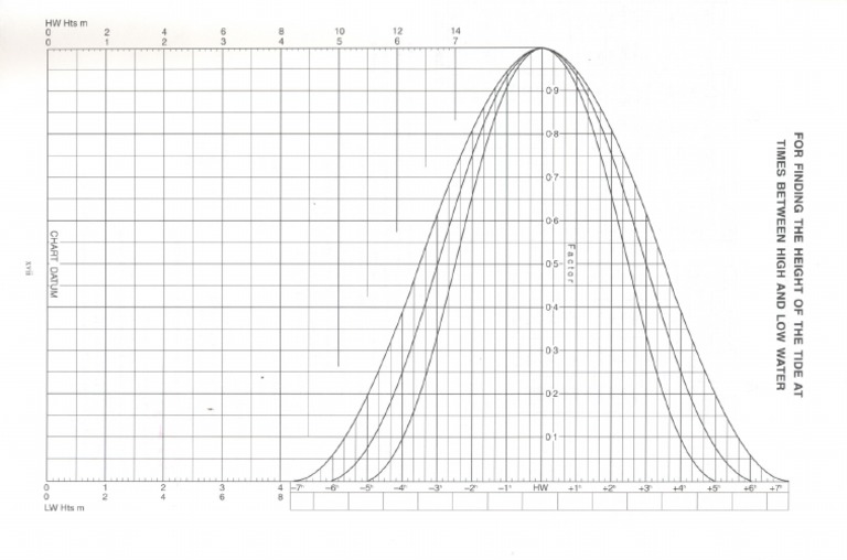 Tidal Curve Analysis Template | PDF