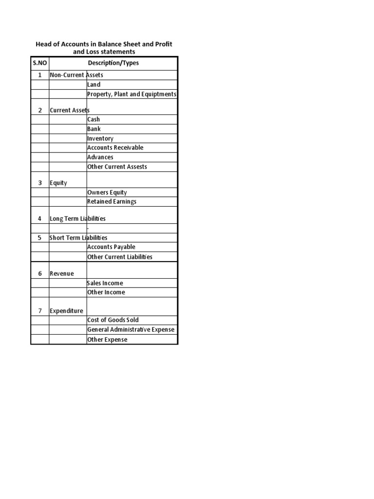Heads of Accounts in Financial Statements | PDF | Balance Sheet | Expense