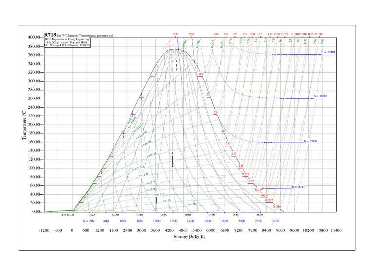 R718 Thermodynamic Properties Chart | PDF | Technology & Engineering