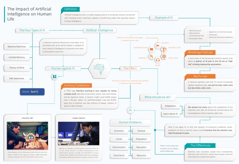 The Impact of Artificial Intelligence On Human Life | PDF | Artificial ...