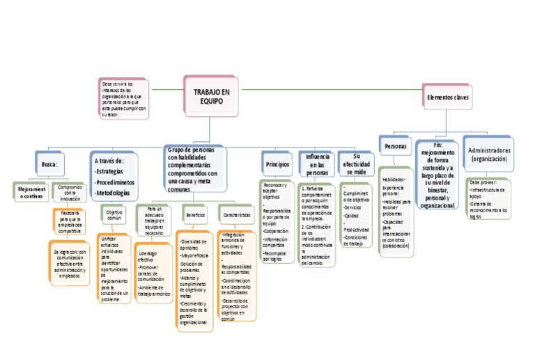 Mapa Conceptual Del Trabajo en Equipo | PDF | Business | Economias