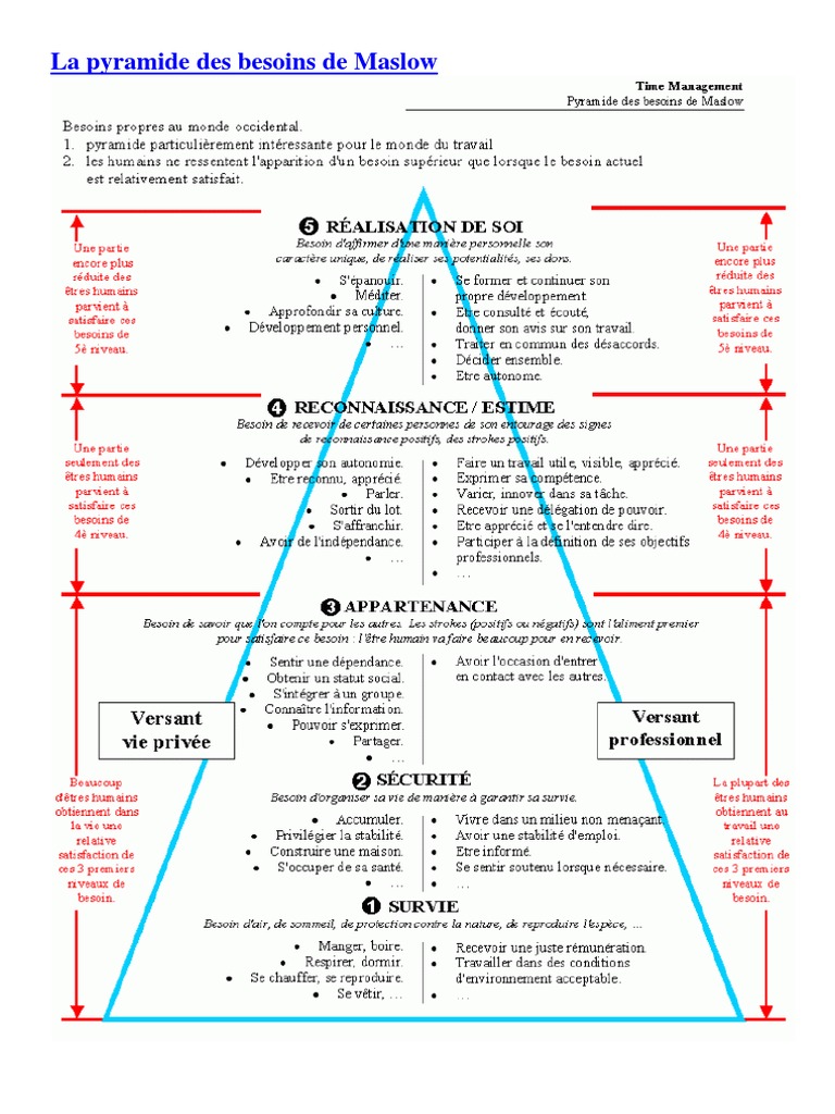 La pyramide de Maslow en management | PDF | Motivation | Motivant