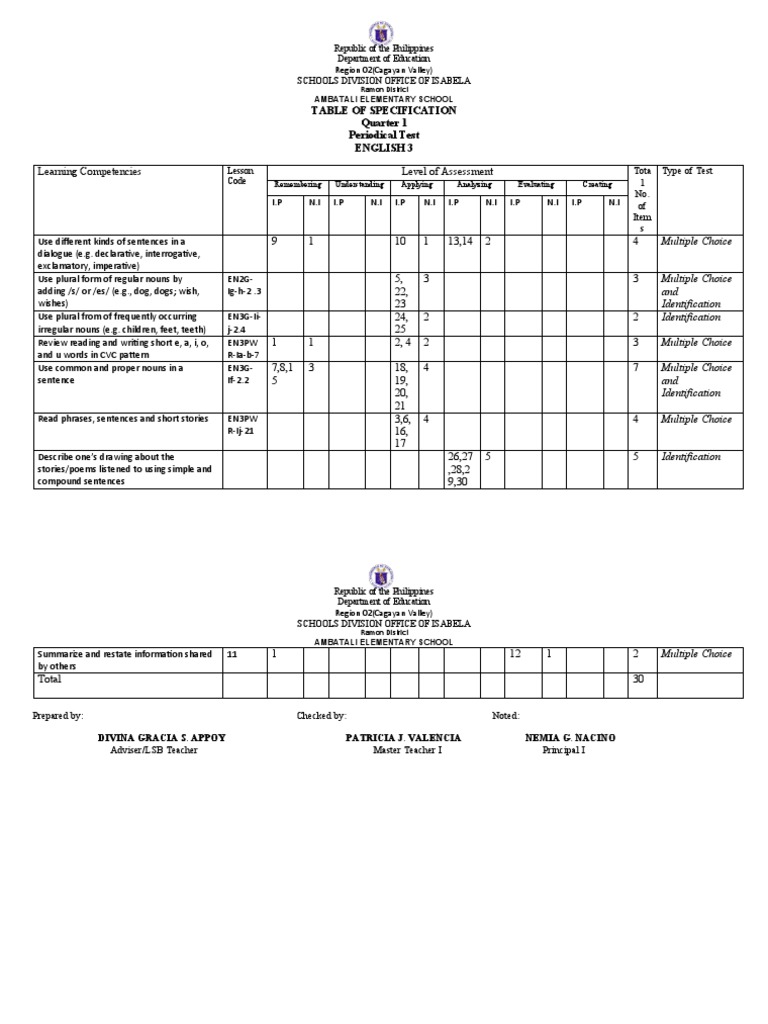 Table of specification 1q download free pdf multiple choice