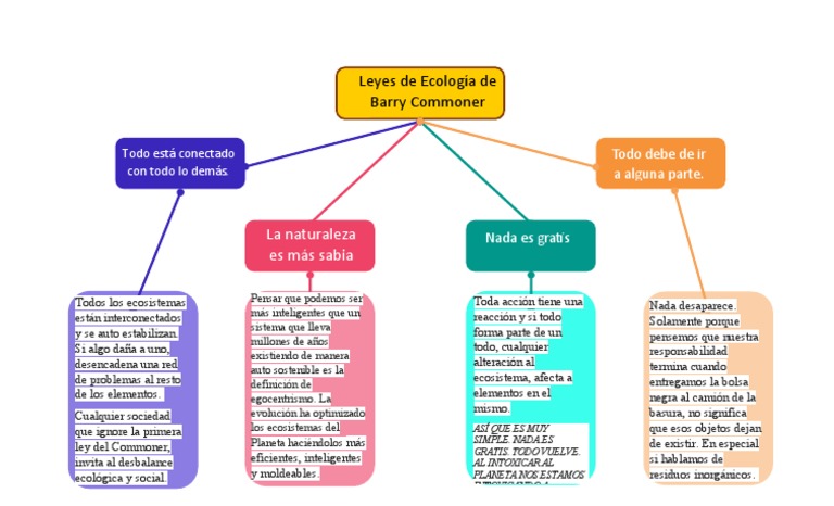 Cuatro Leyes de la Ecología de Commoner | PDF