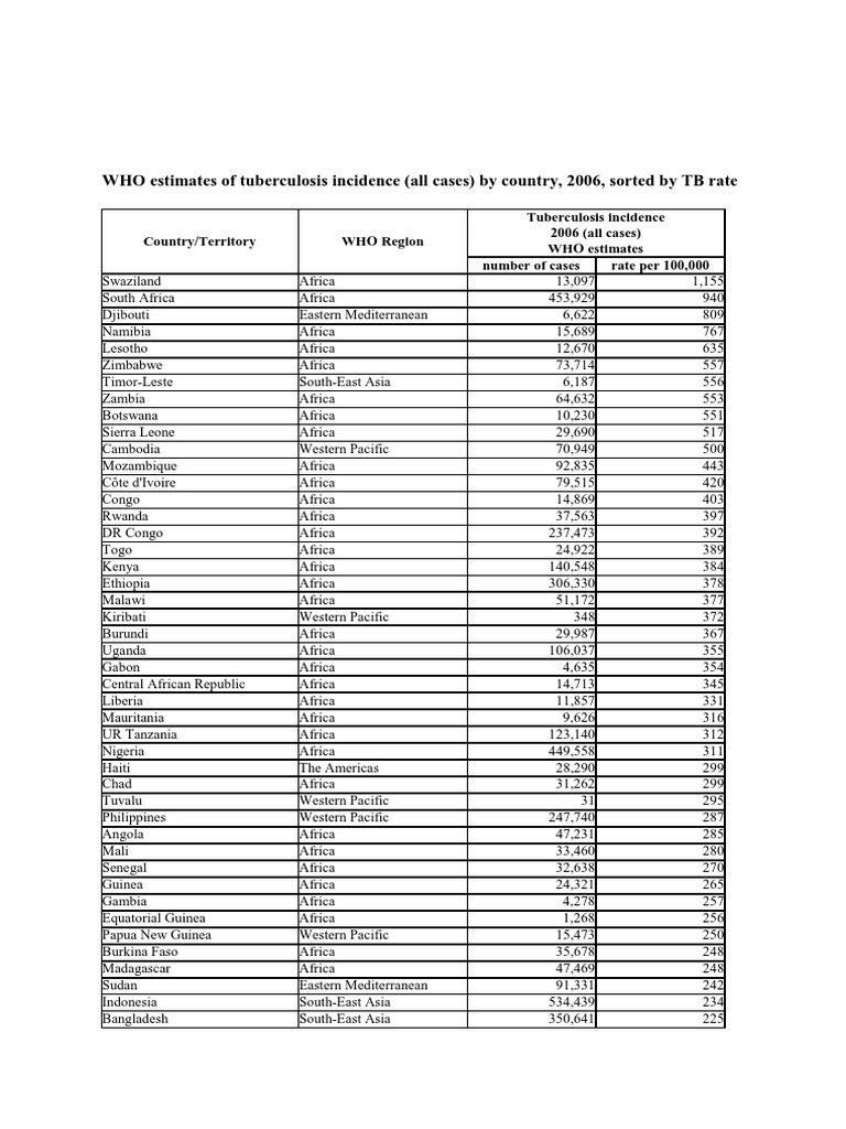 TB Incidence Rates by Country 2006 | PDF | Africa | Americas