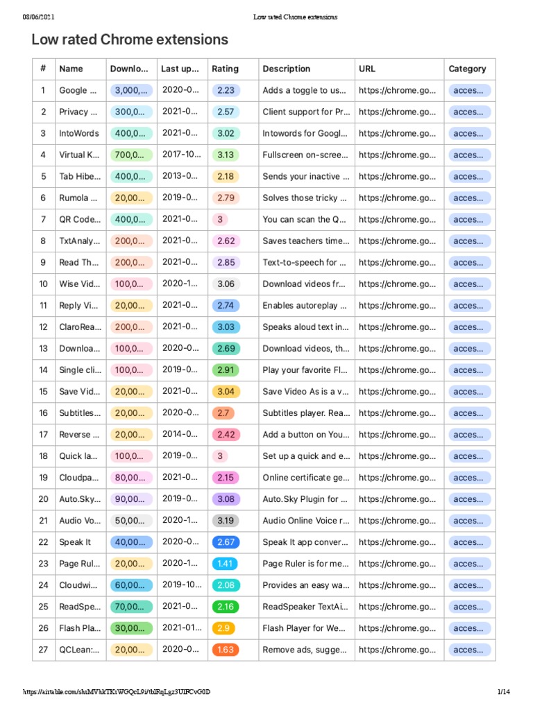 Low Rated Chrome Extensions List | PDF | Computing