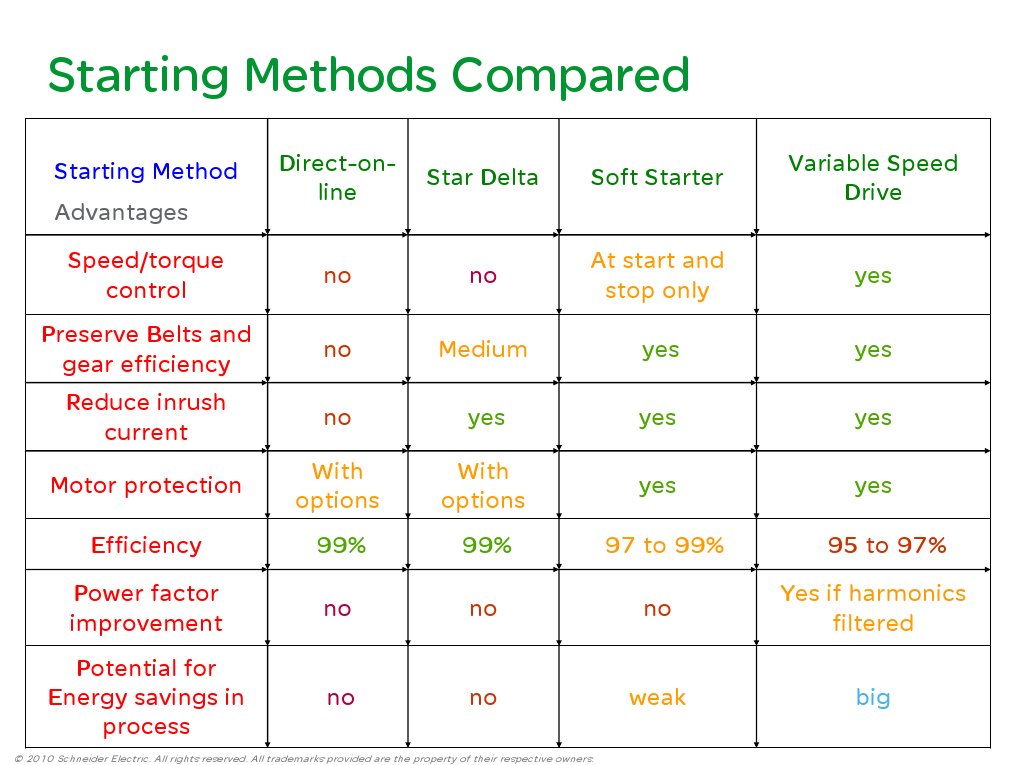 Starting Methods Compared | PDF