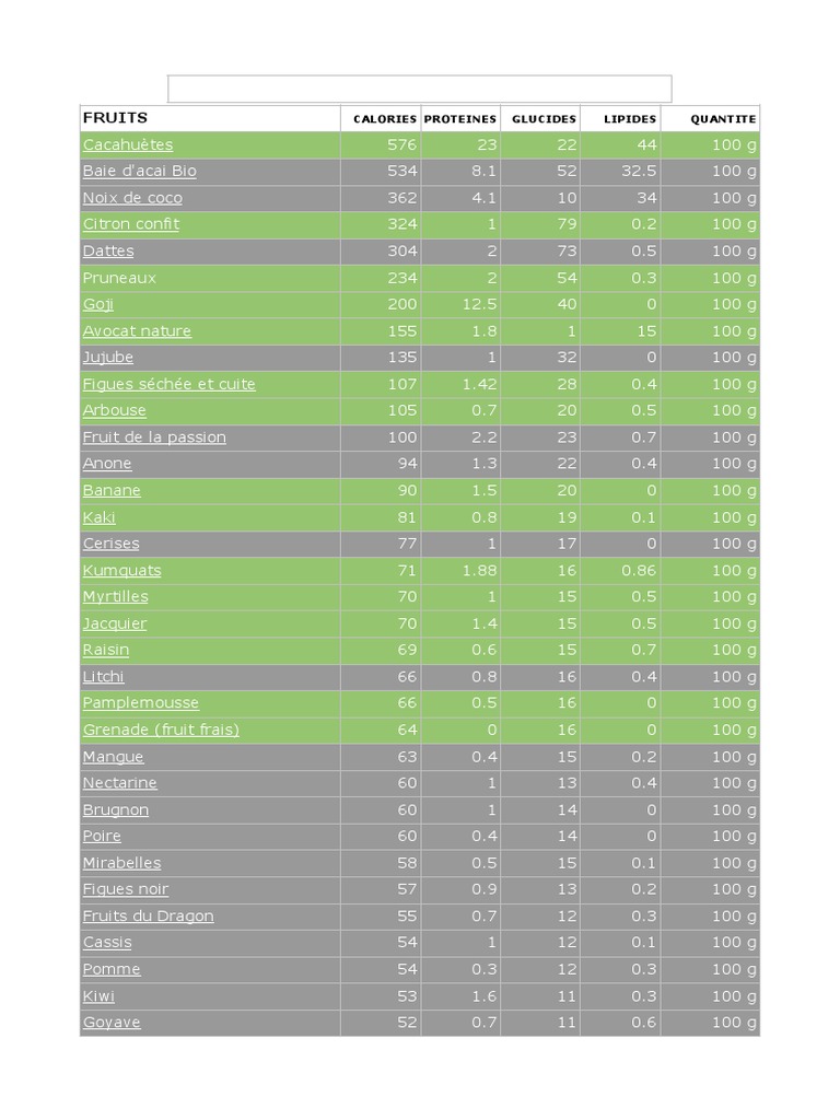 Calories FRUITS | PDF | Plants | Trees
