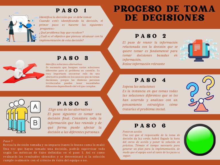 Proceso De Toma De Decisiones En 7 Pasos