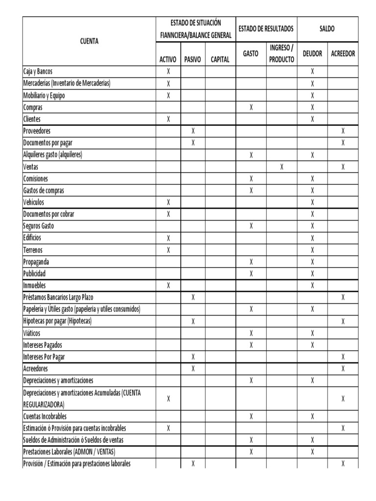 Clasificación Cuentas Contables | PDF | Contabilidad | Industrias de ...