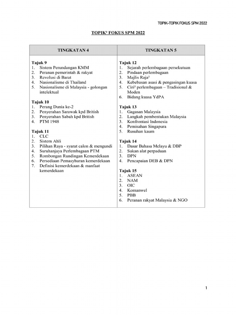 Tajuk Tumpuan Sejarah | PDF