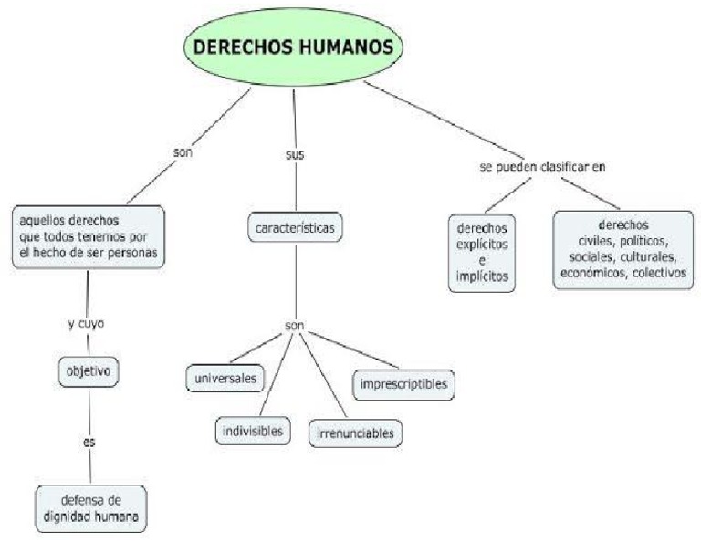 Mapa Mental De Los Derechos Humanos Pdf
