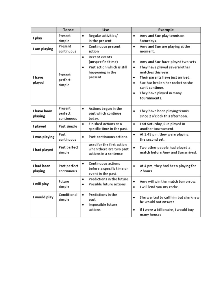 English Tenses Notes Pdf Linguistics Grammar