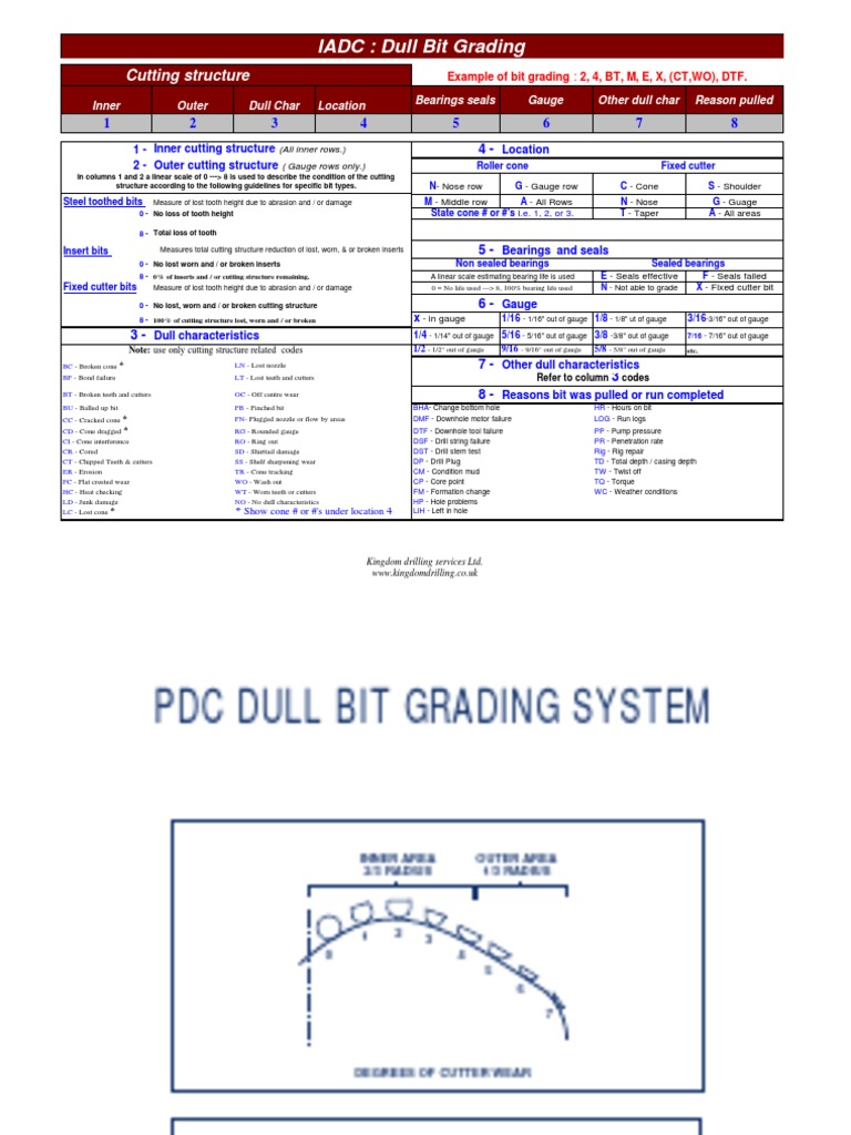 IADC Dull Bit Grading A Comprehensive Guide to Evaluating Drill Bit