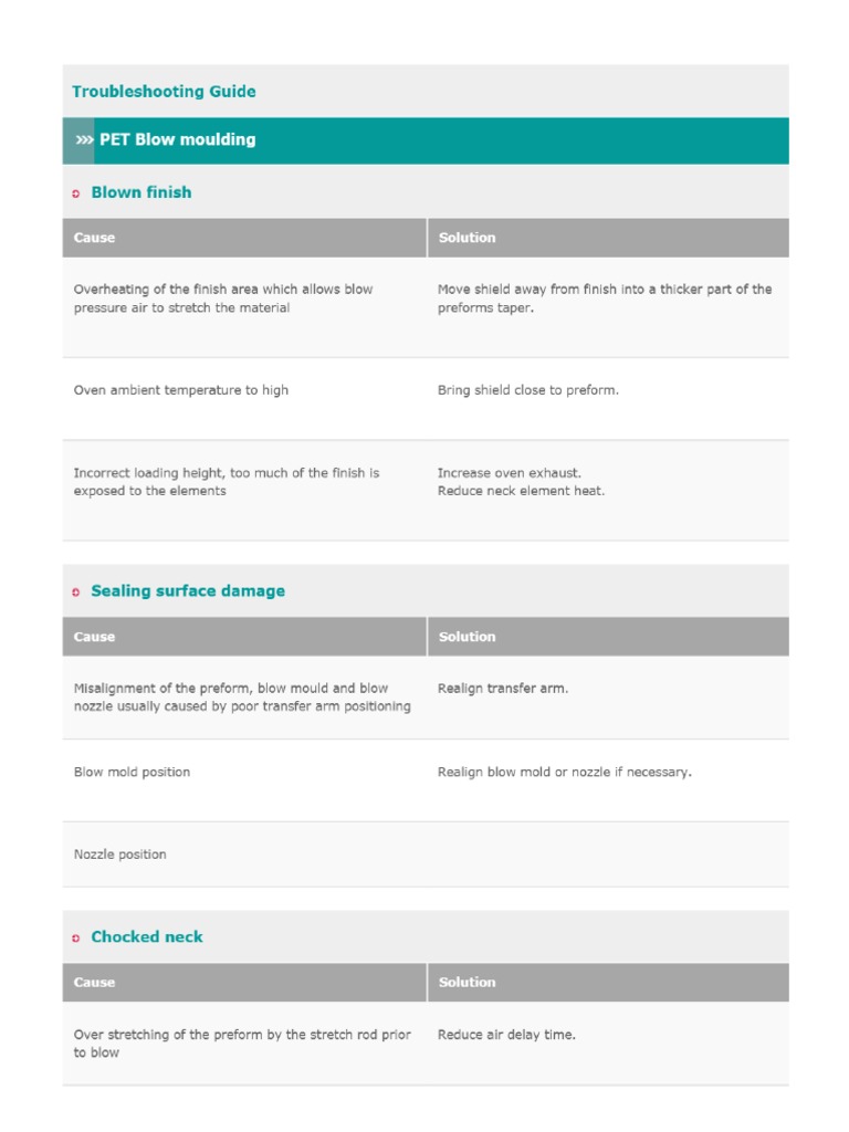 (PDF) Troubleshooting Guide. PET Blow Moulding. Blown Finish. Sealing Surface Damage. Chocked