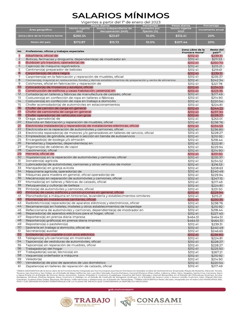 Tabla de Salarios Mínimos 2023 | PDF
