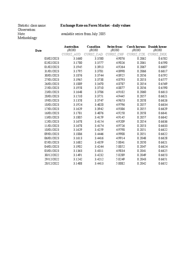 Daily Forex Exchange Rates Data | PDF | Foreign Exchange Market | Currency