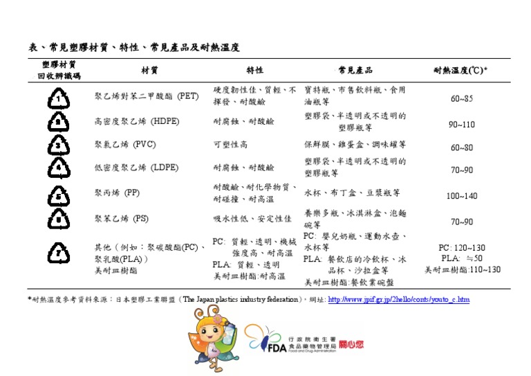 *耐熱溫度參考資料來源：日本塑膠工業聯盟（The Japan plastics industry federation） ，網址 PDF
