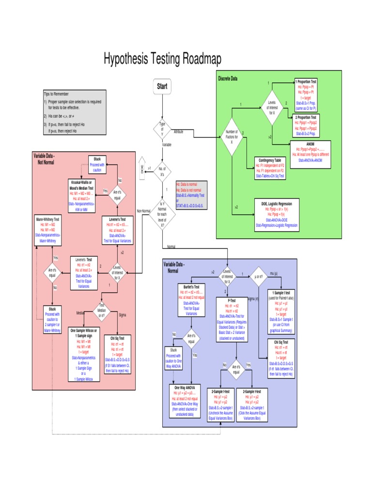 Hypothesis Testing Roadmap Guide | PDF | Variance | Student's T Test