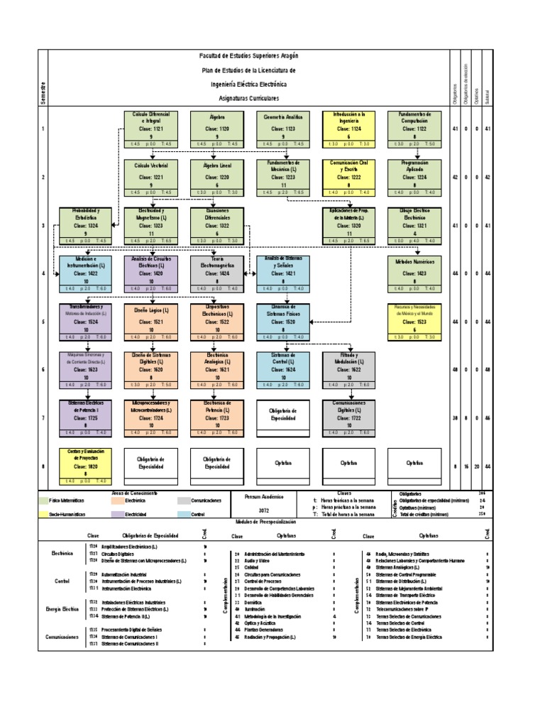 Plan de Estudios Ingeniería Eléctrica UNAM | PDF | Electrónica ...