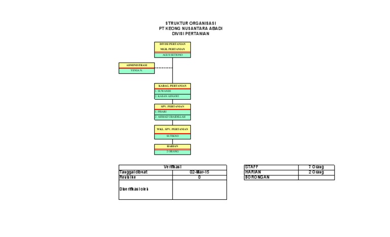 Struktur Organisasi Divisi Pertanian | PDF