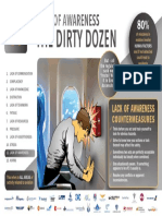 Dirty Dozen 11. LACK OF AWARNESS