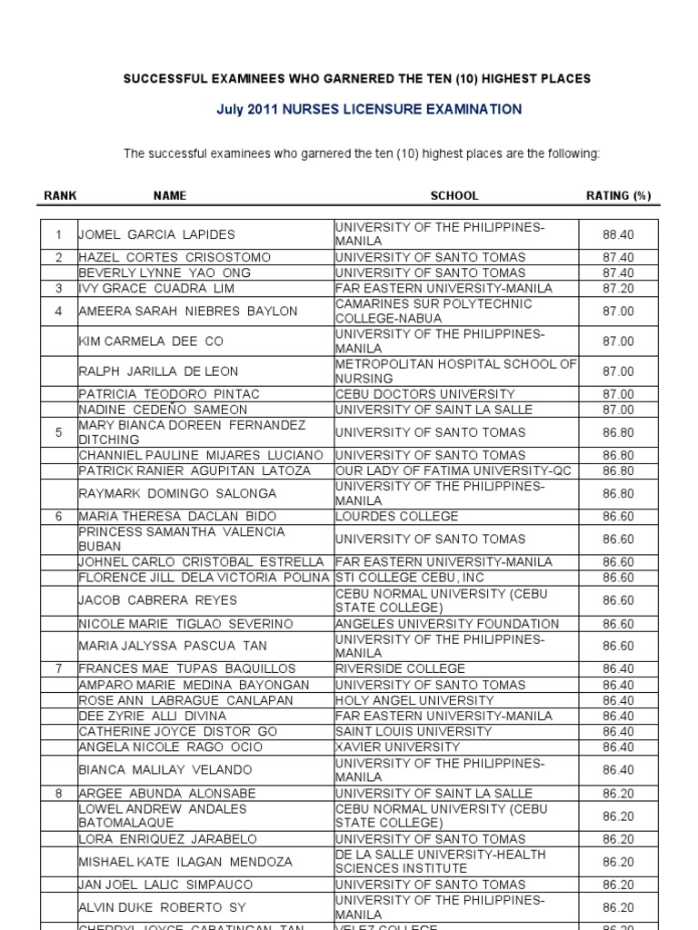July 2011 Nursing Board Exam Top 10 Successful Examinees PDF