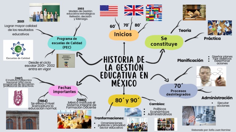Historia de la Gestión Educativa en México | PDF | Economias