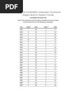 Alligator Bite Data in Florida