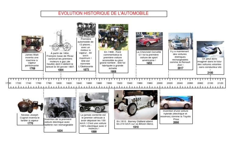 Évolution historique de l'automobile | PDF | Voitures | Voiture électrique