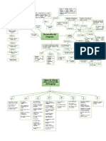 Mapa Mental Desarrollo Del Lenguaje