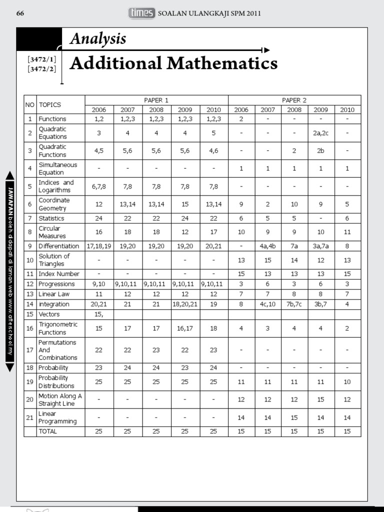 Soalan Ulangkaji SPM AddMaths TIMES 2011  Quadratic 