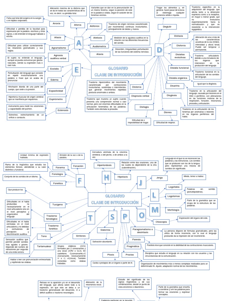 Mapa Mental Introducción Terapia de Lenguaje | PDF | Sonido | Fonética
