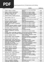 Top 10 Examinees in The July 2011 Nurse Licensure Examination