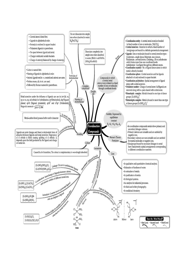 Coordination compounds mind map pdf