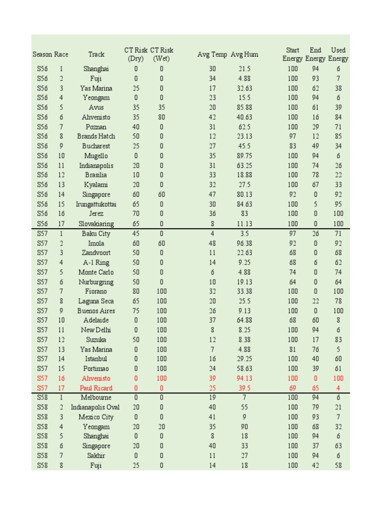 Season Race Track Performance Data | PDF | Motorsport Competitions ...