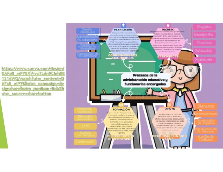 Evidencia 1AA1 EV01 Mapa Mental Procesos de La Administración Educativa ...
