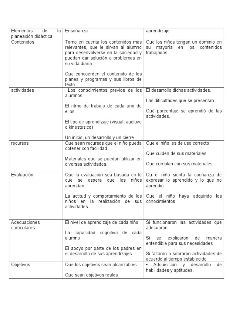 Elementos Clave de la Planeación Didáctica | PDF | Aprendizaje | Evaluación