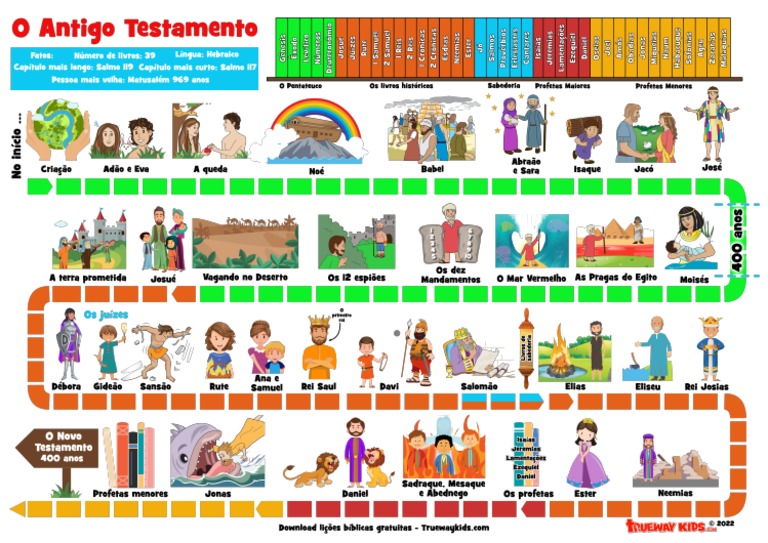 Cronologia Bíblica Do Antigo Testamento Pt | PDF