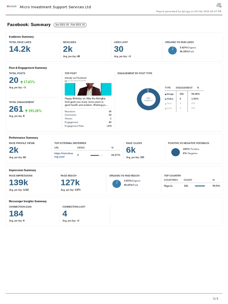 Jan 2023 Social Media Analytics PDF Facebook Computer Network