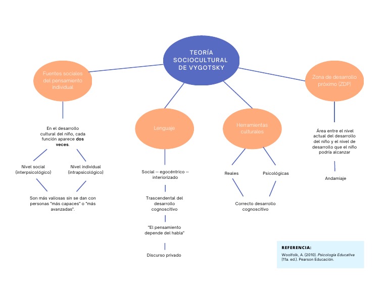Mapa Conceptual Vygotsky | PDF | Modificación de comportamiento ...