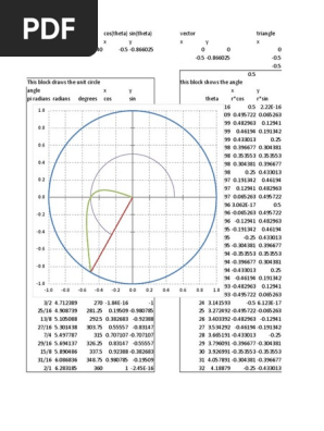 Unit Circle