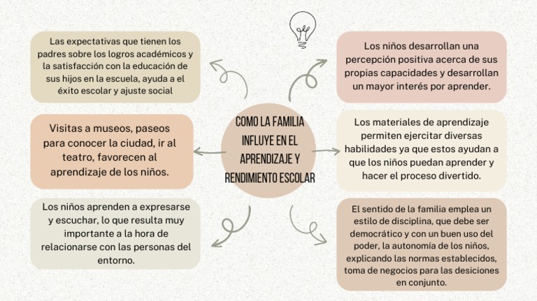 Como La Familia Influye en El Aprendizaje y Rendimiento Escolar | PDF