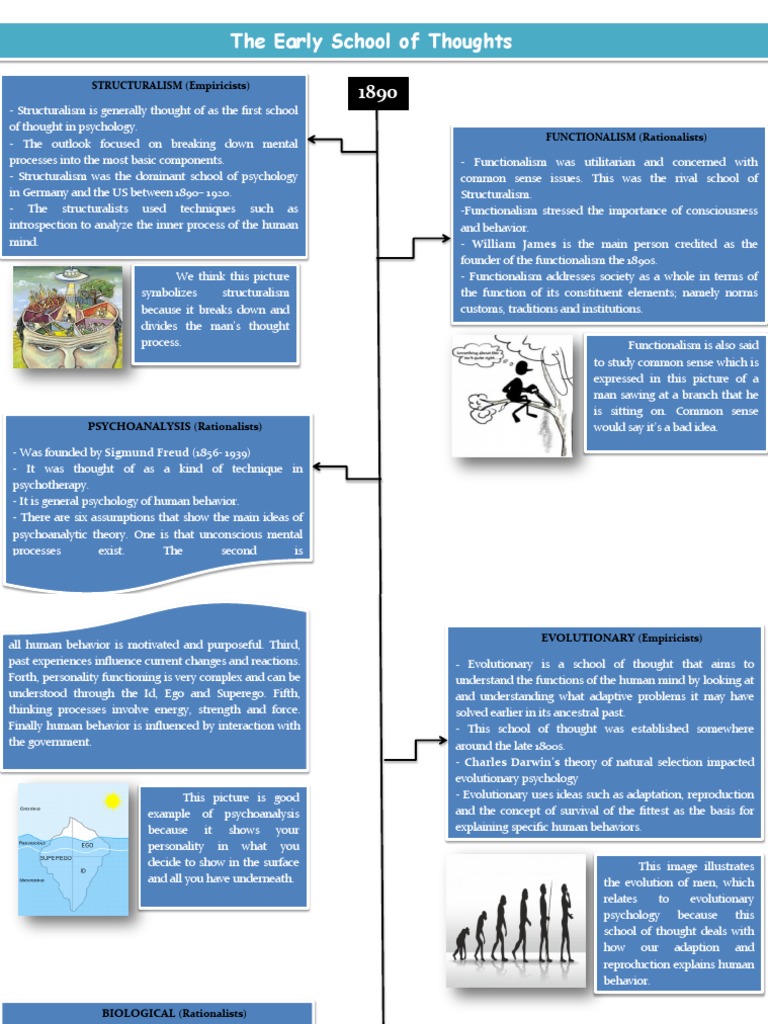 The Early School of Thought PDF Psychology Thought