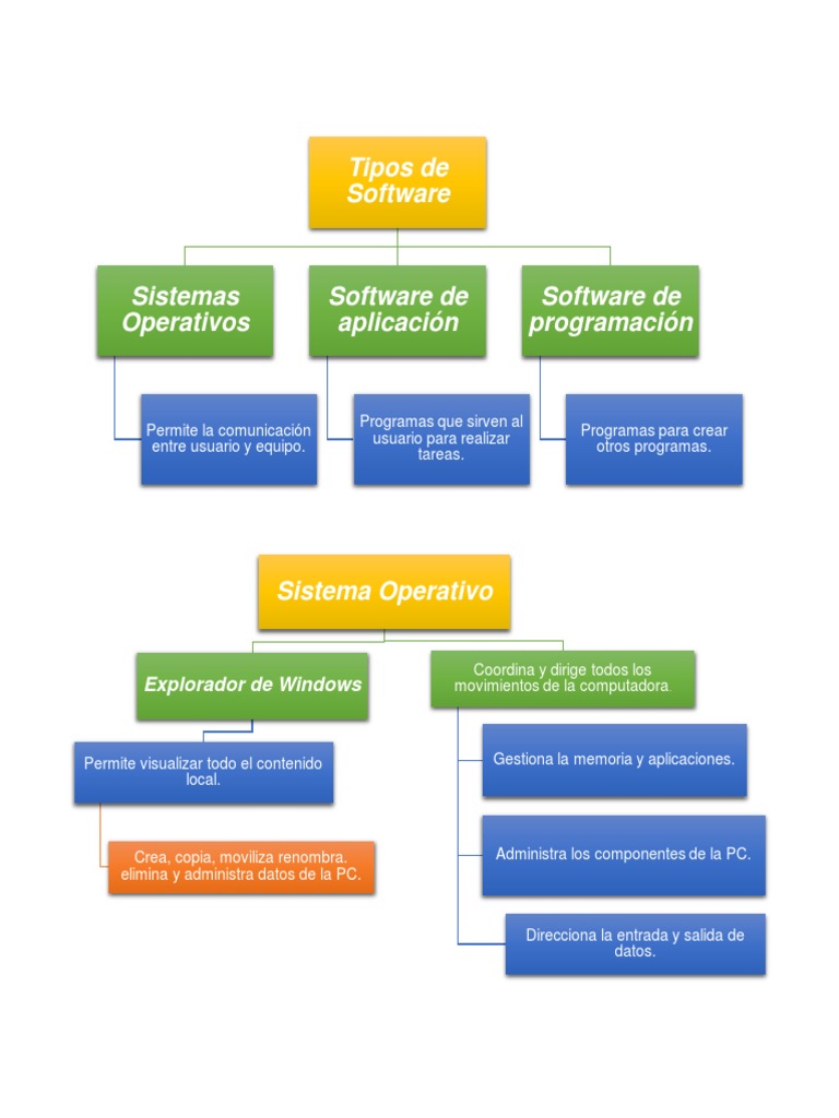 Tipos y Funciones del Software | PDF | Software de la aplicacion ...