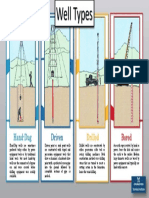 Types of Wells: Hand-Dug, Driven, Drilled, Bored